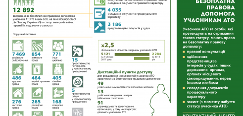Близько 13 тис. учасників АТО та ветеранів війни отримали безоплатну правову допомогу
