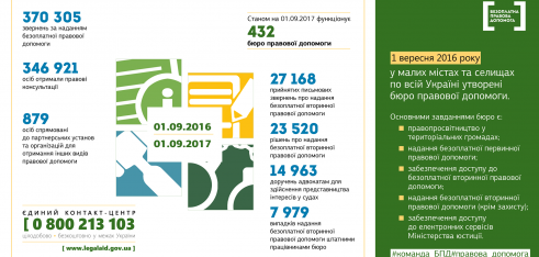 За перший рік роботи до бюро правової допомоги звернулося понад  370 тис. громадян