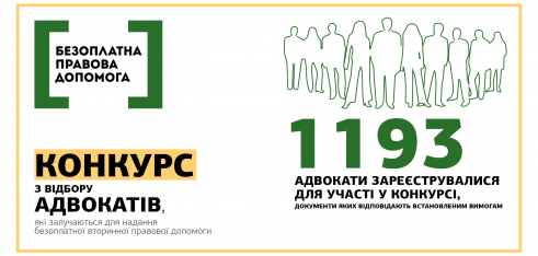 1193 адвокати подали документи для участі у конкурсі з відбору адвокатів, які залучаються для надання БВПД